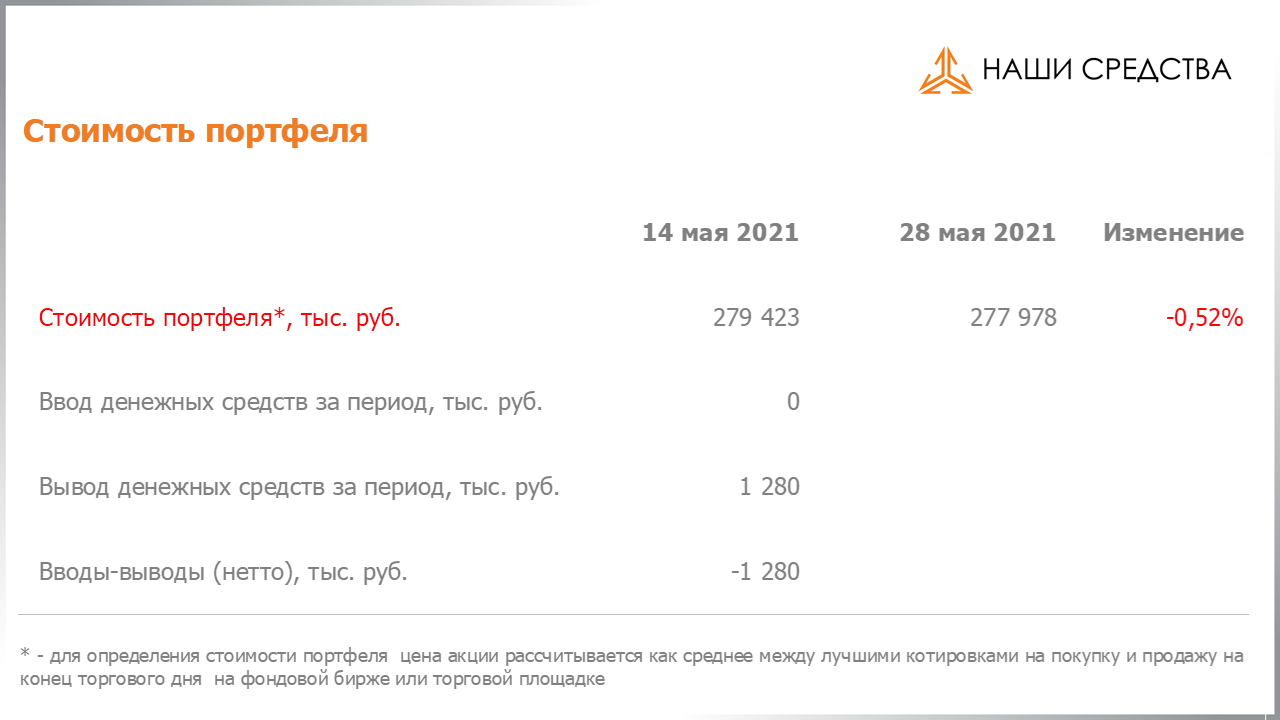 Изменение стоимости портфеля собственных УК «Арсагера» c 14.05.2021 по 28.05.2021