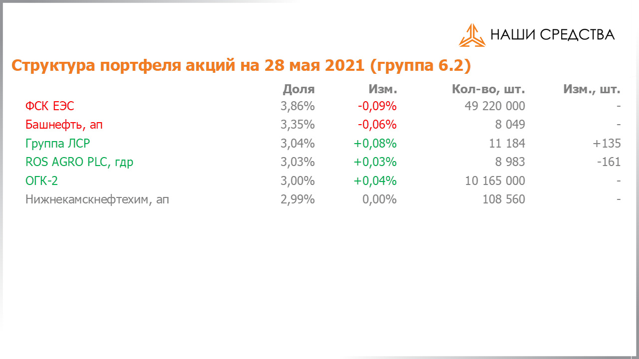 Изменение состава и структуры группы 6.2 портфеля УК «Арсагера» с 14.05.2021 по 28.05.2021
