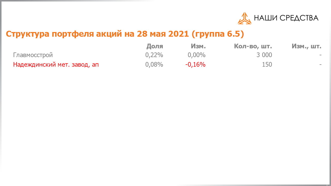 Изменение состава и структуры группы 6.5 портфеля УК «Арсагера» с 14.05.2021 по 28.05.2021