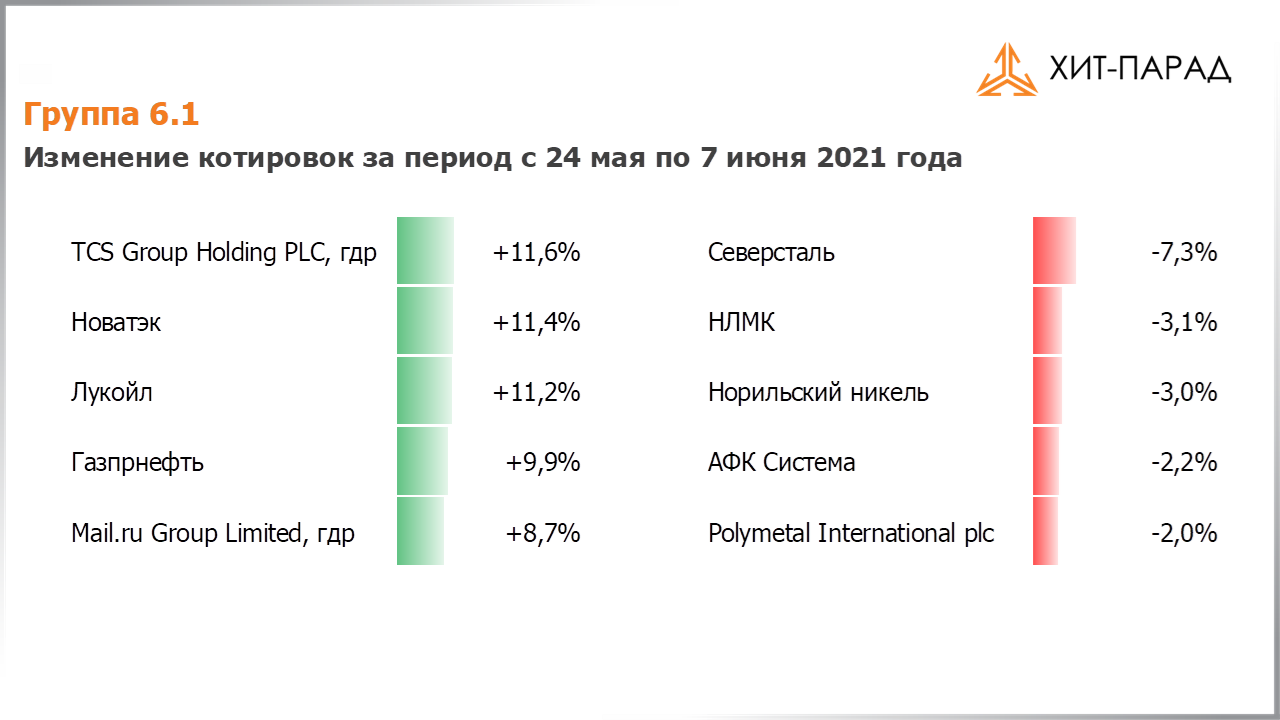 Какие изменения будут 2021. Статистика изменений котировок по дням. Покупатели Российской нефти таблица 2021. Динамика изменения акций.