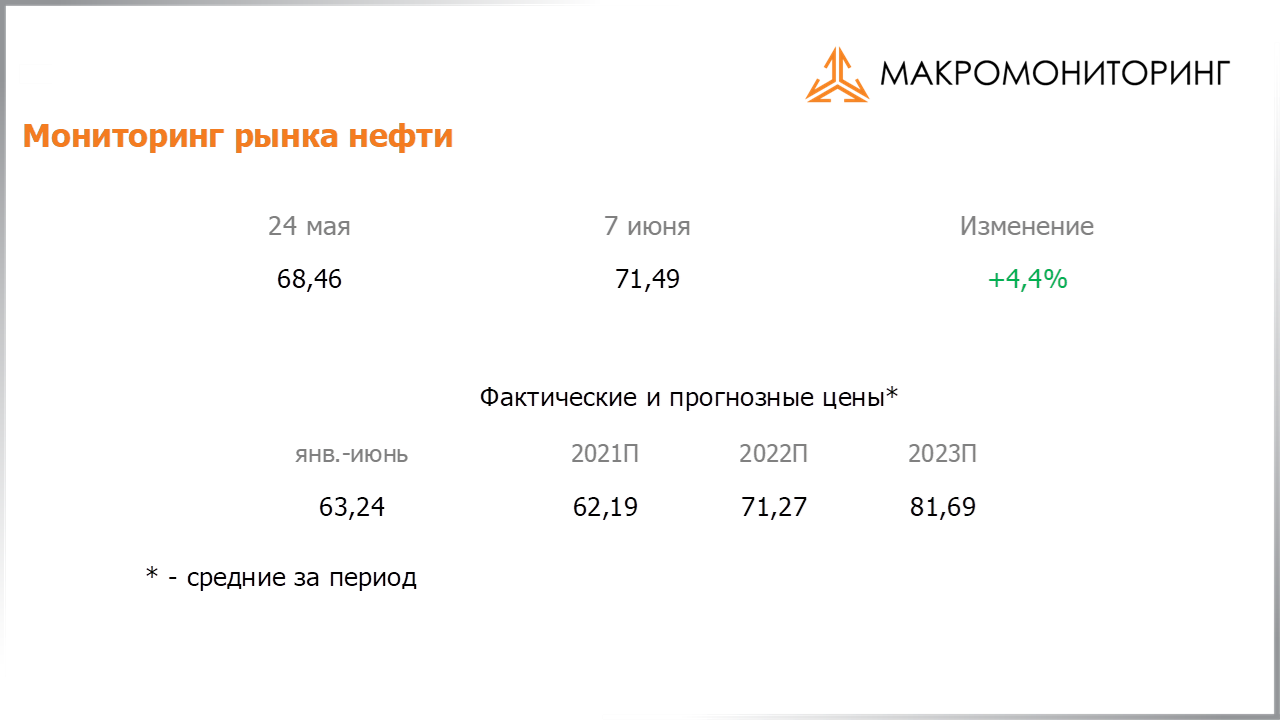 Изменение стоимости нефти за период с 25.05.2021 по 08.06.2021, прогноз цены на нефть от Арсагеры