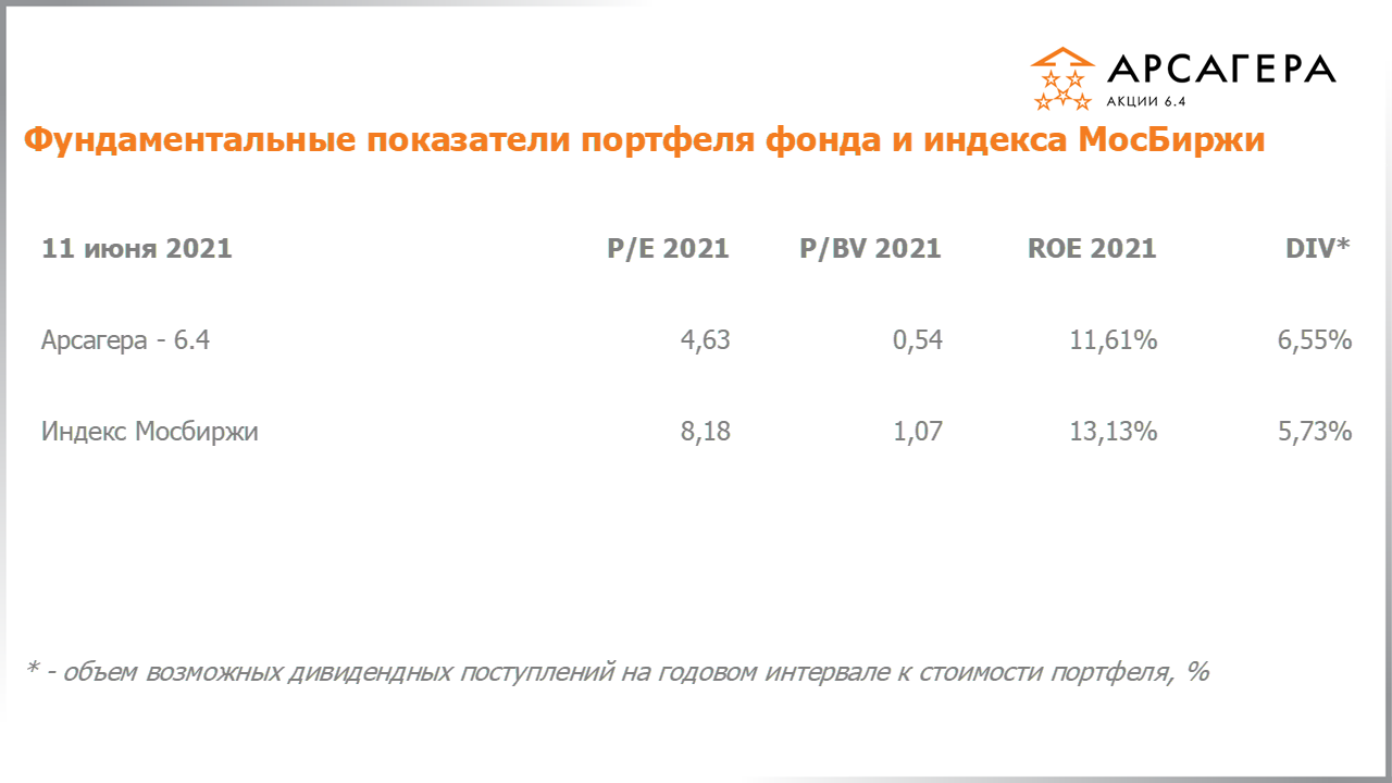 Изменение отраслевой структуры фонда Арсагера – акции 6.4 с 28.05.2021 по 11.06.2021