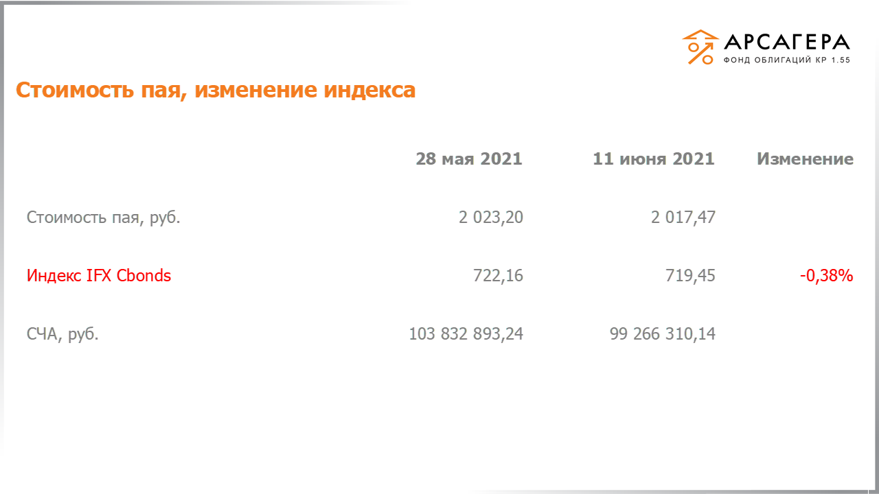 Изменение стоимости пая фонда «Арсагера – фонд облигаций КР 1.55» и индекса IFX Cbonds с 28.05.2021 по 11.06.2021