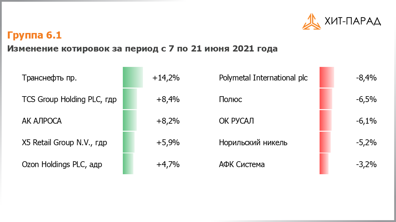 Таблица с изменениями котировок акций группы 6.1 за период с 07.06.2021 по 21.06.2021