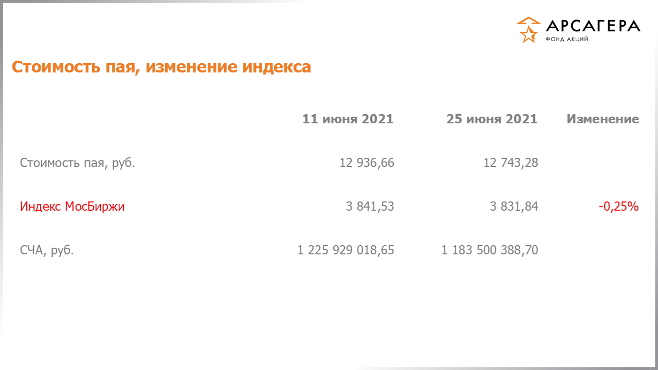Изменение стоимости пая фонда «Арсагера – фонд акций» и индекса МосБиржи с 11.06.2021 по 25.06.2021