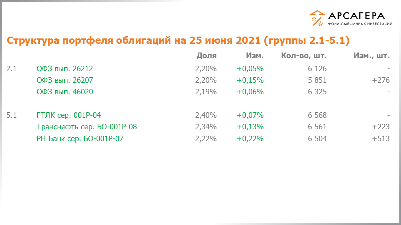 Изменение состава и структуры групп 2.1-5.1 портфеля фонда «Арсагера – фонд смешанных инвестиций» с 11.06.2021 по 25.06.2021