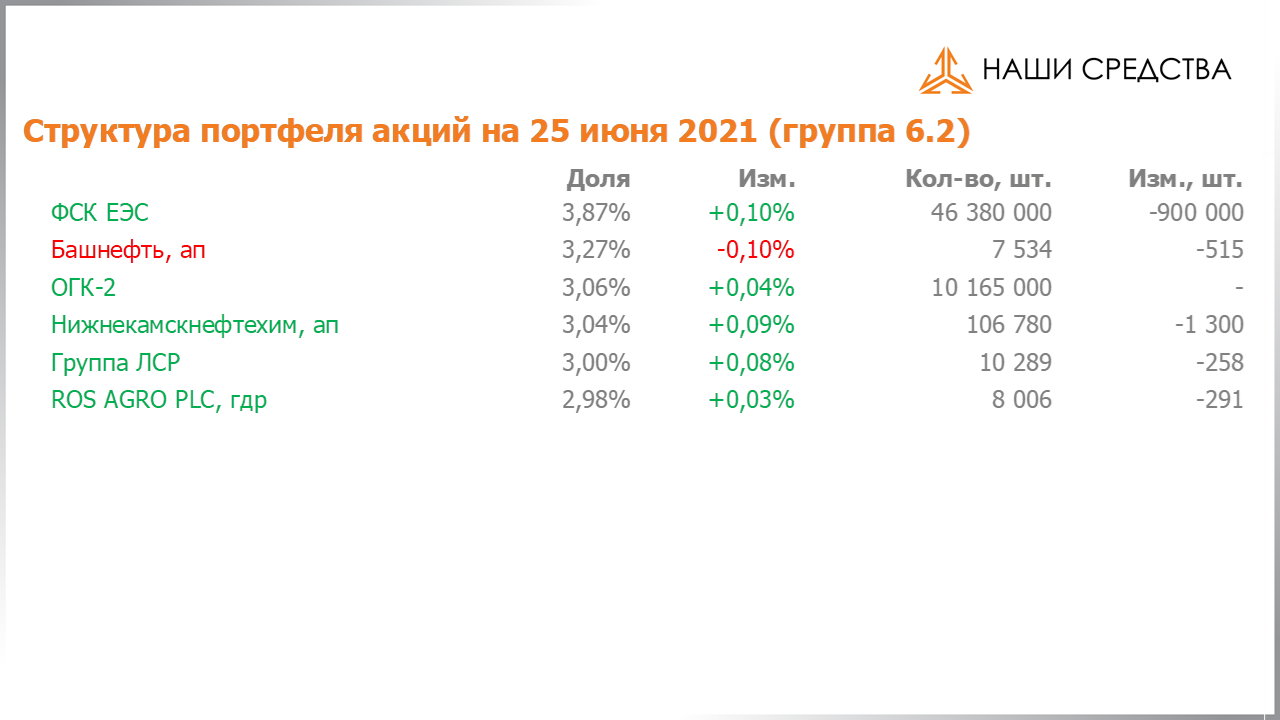 Изменение состава и структуры группы 6.2 портфеля УК «Арсагера» с 11.06.2021 по 25.06.2021