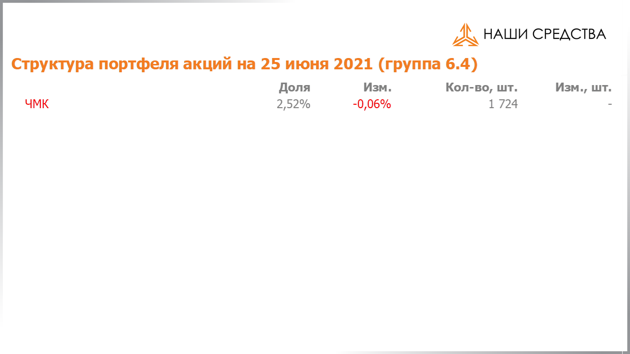 Изменение состава и структуры группы 6.4 портфеля УК «Арсагера» с 11.06.2021 по 25.06.2021