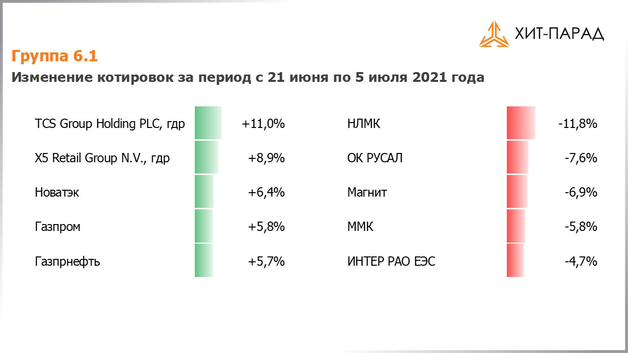 Таблица с изменениями котировок акций группы 6.1 за период с 21.06.2021 по 05.07.2021