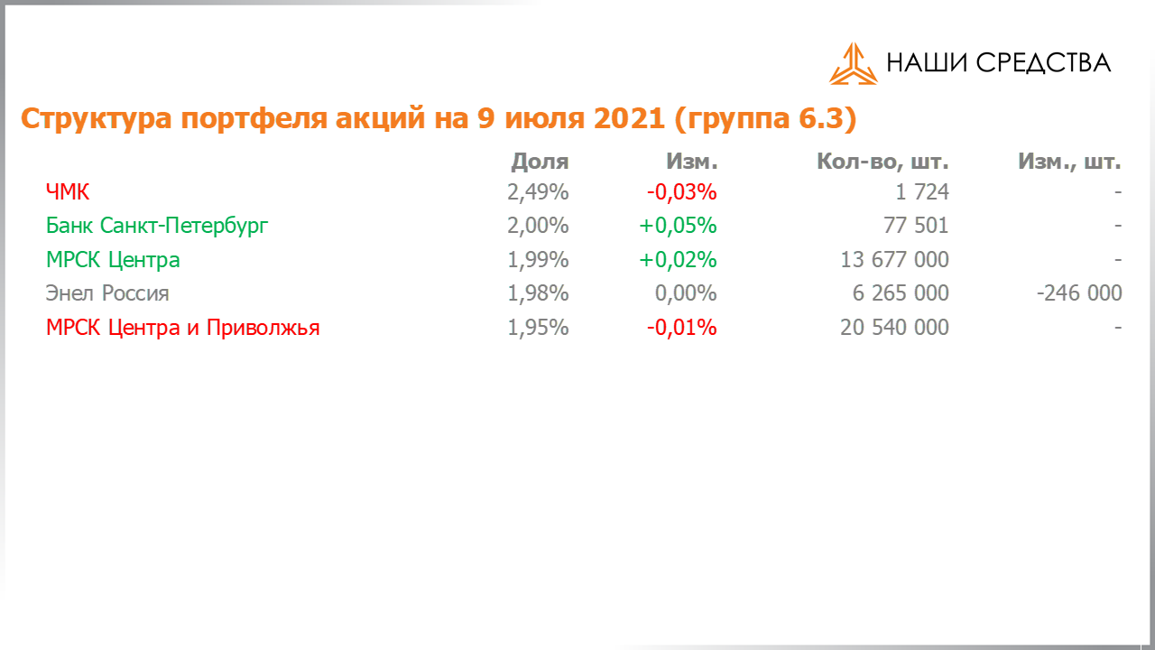 Изменение состава и структуры группы 6.3 портфеля УК «Арсагера» с 25.06.2021 по 09.07.2021
