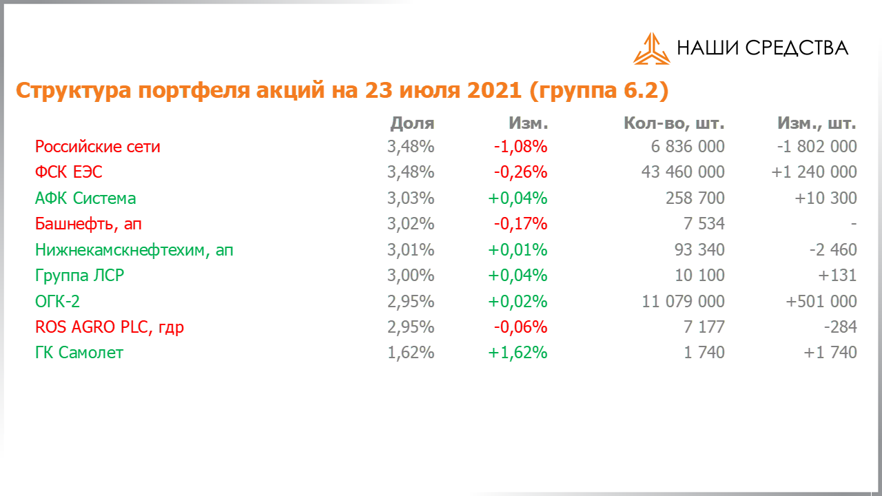 Изменение состава и структуры группы 6.2 портфеля УК «Арсагера» с 09.07.2021 по 23.07.2021