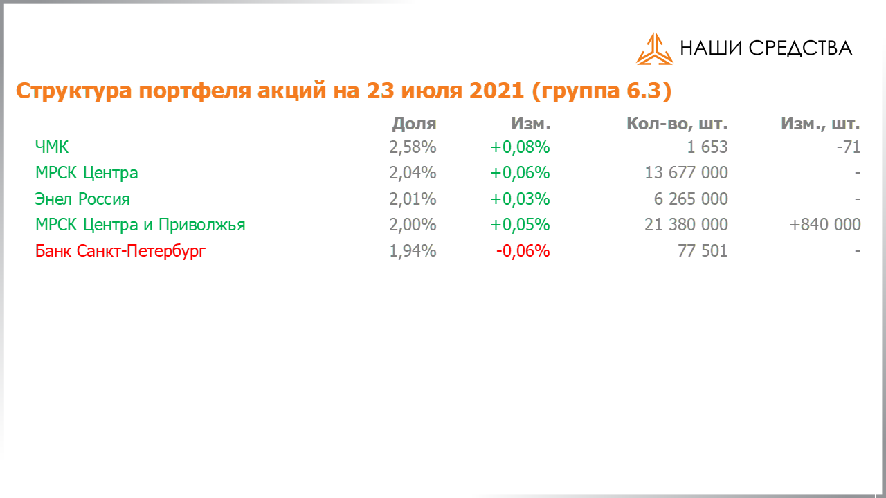 Изменение состава и структуры группы 6.3 портфеля УК «Арсагера» с 09.07.2021 по 23.07.2021