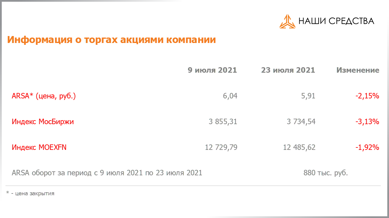 Обязательства по облигациям в долговой части портфеля собственных средств УК «Арсагера» на 23.07.2021