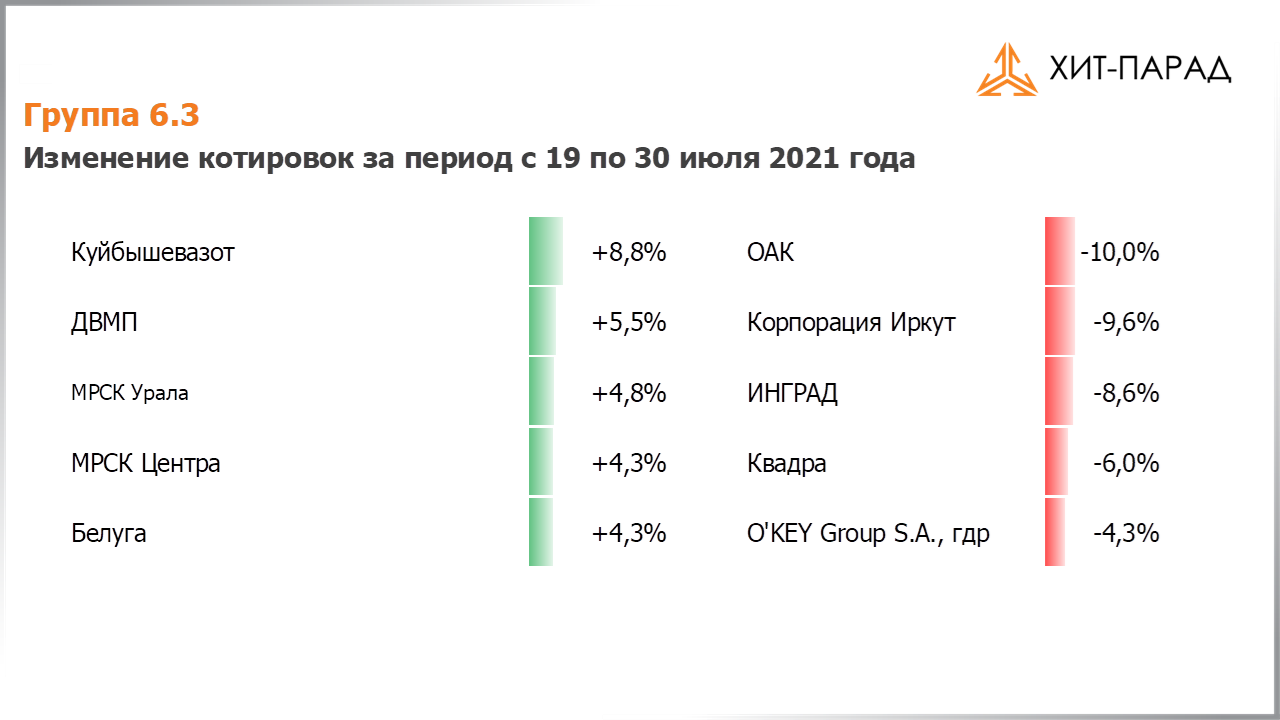 Таблица с изменениями котировок акций группы 6.3 за период с 19.07.2021 по 02.08.2021