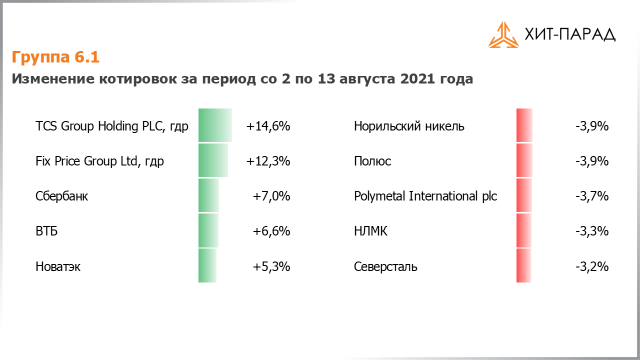 Таблица с изменениями котировок акций группы 6.1 за период с 02.08.2021 по 16.08.2021