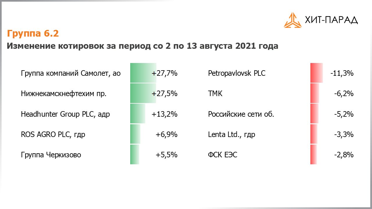 Таблица с изменениями котировок акций группы 6.2 за период с 02.08.2021 по 16.08.2021