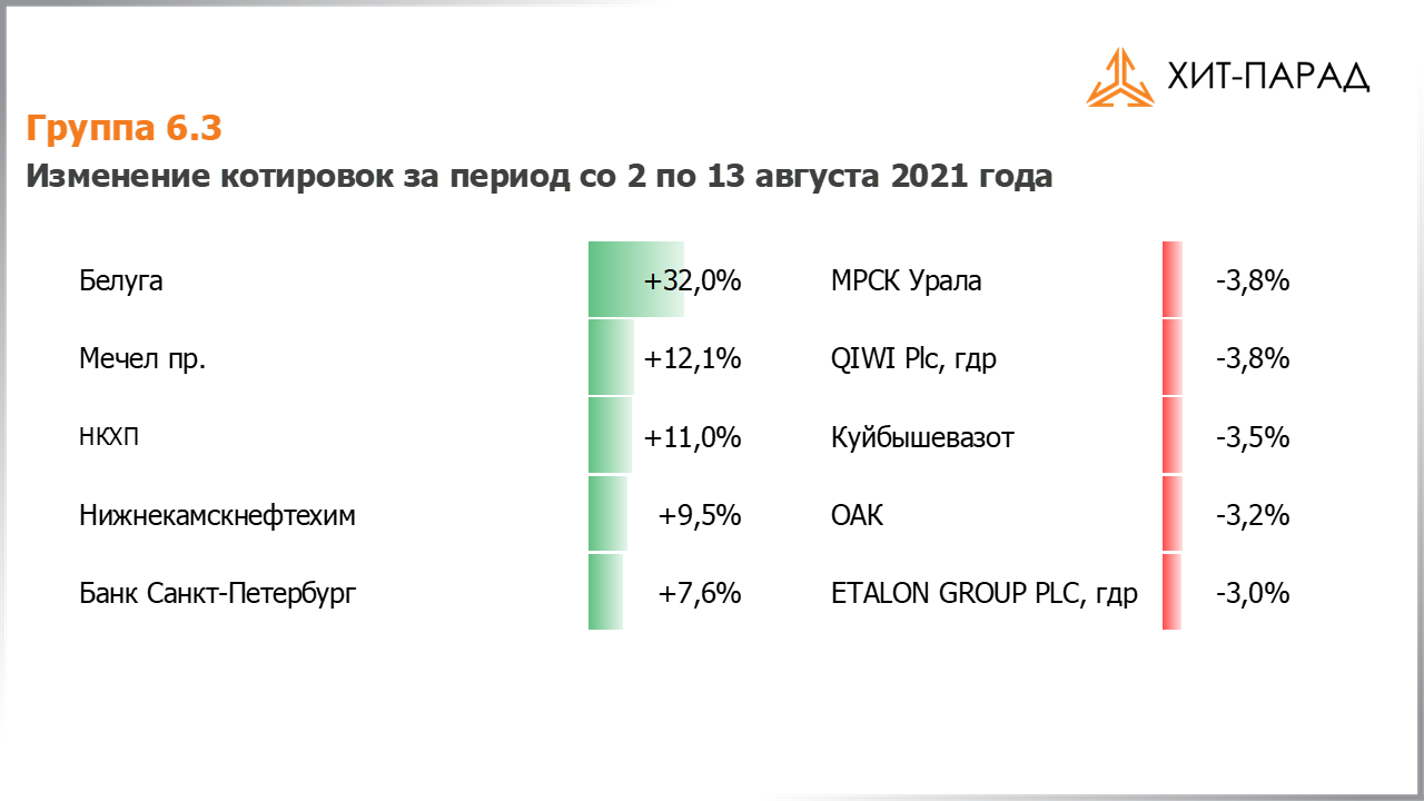 Таблица с изменениями котировок акций группы 6.3 за период с 02.08.2021 по 16.08.2021