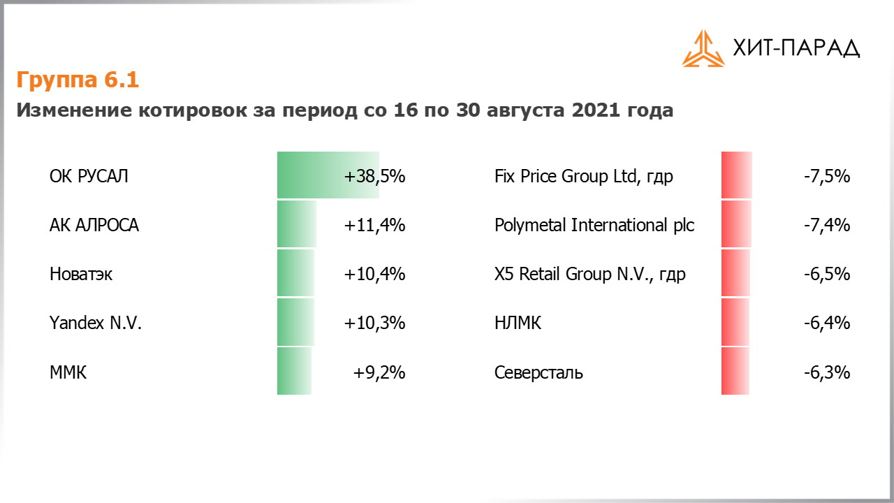 Таблица с изменениями котировок акций группы 6.1 за период с 30.08.2021 по 13.09.2021