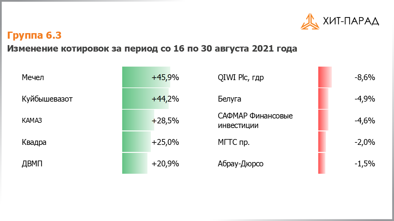 Таблица с изменениями котировок акций группы 6.3 за период с 30.08.2021 по 13.09.2021