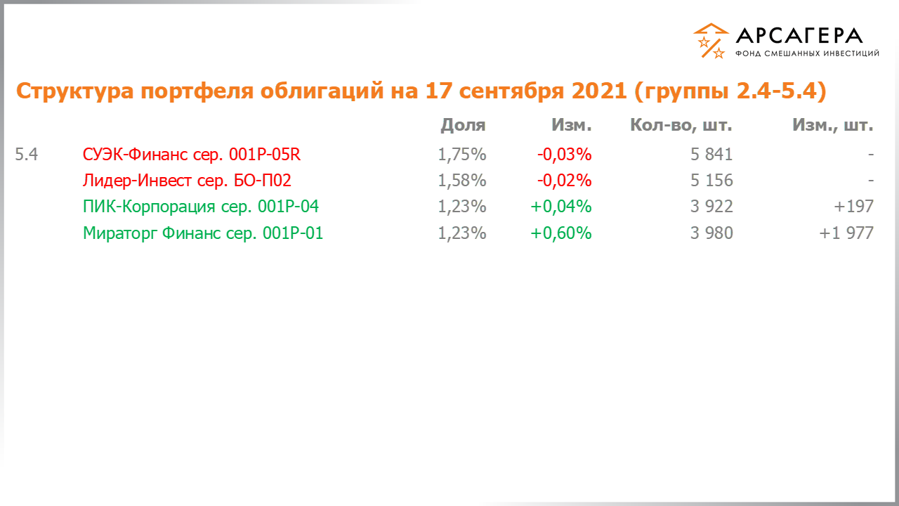 Изменение состава и структуры групп 2.4-5.4 портфеля фонда «Арсагера – фонд смешанных инвестиций» с 03.09.2021 по 17.09.2021
