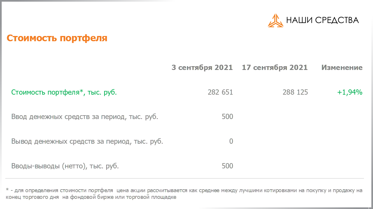Изменение стоимости портфеля собственных УК «Арсагера» c 03.09.2021 по 17.09.2021