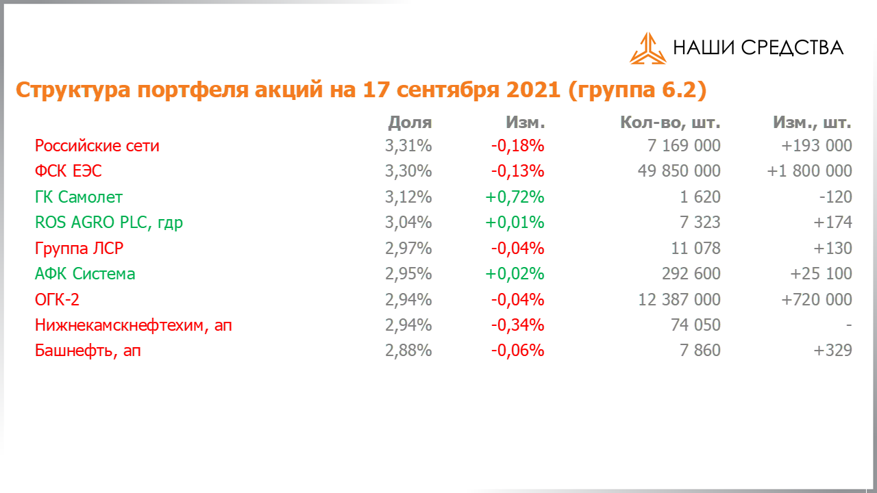 Изменение состава и структуры группы 6.2 портфеля УК «Арсагера» с 03.09.2021 по 17.09.2021