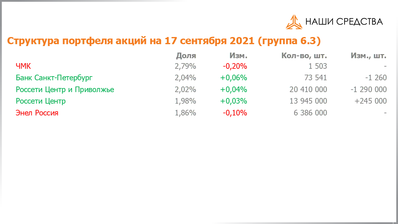Изменение состава и структуры группы 6.3 портфеля УК «Арсагера» с 03.09.2021 по 17.09.2021