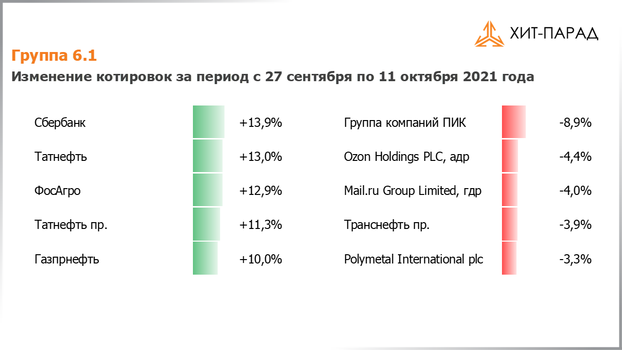 Таблица с изменениями котировок акций группы 6.1 за период с 27.09.2021 по 11.10.2021