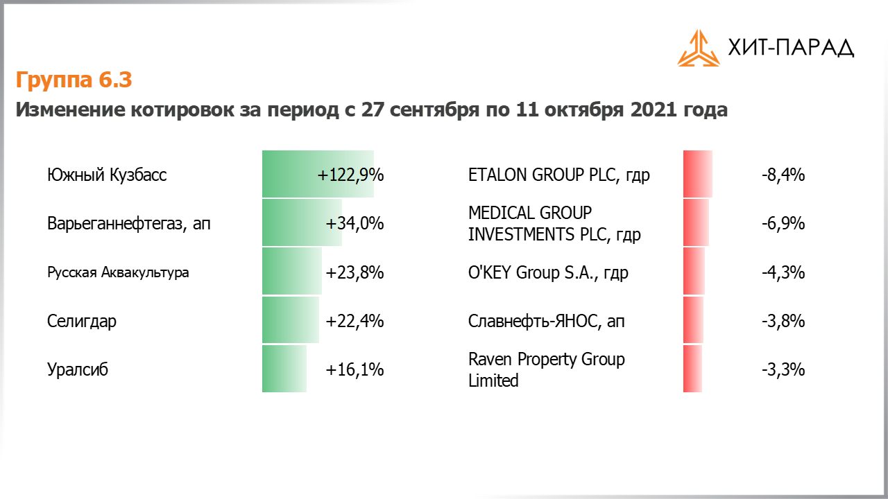 Таблица с изменениями котировок акций группы 6.3 за период с 27.09.2021 по 11.10.2021