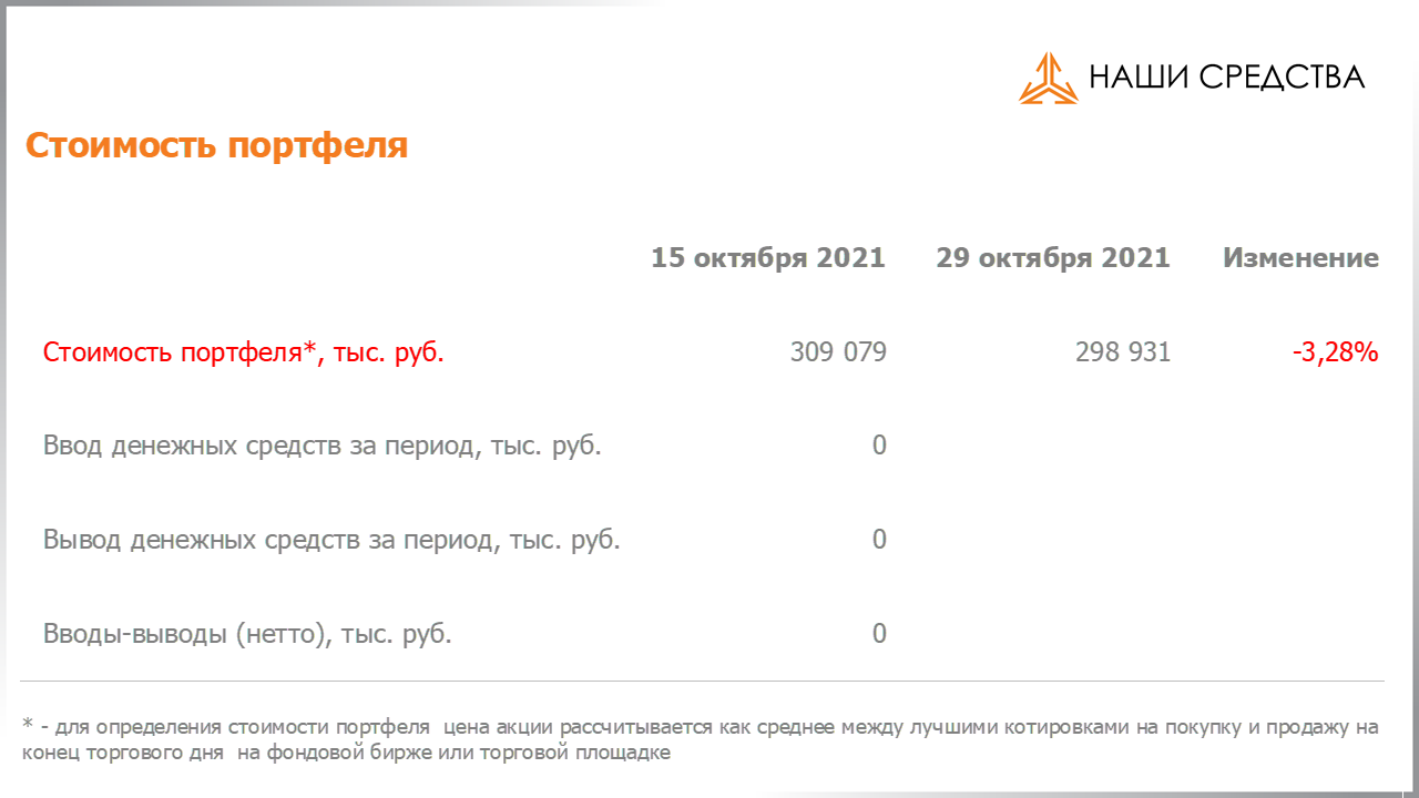 Изменение стоимости портфеля собственных УК «Арсагера» c 15.10.2021 по 29.10.2021