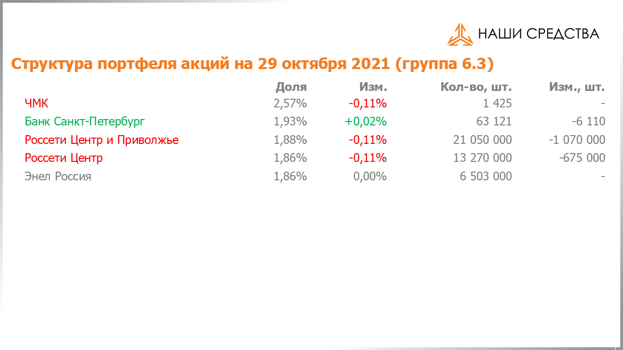 Изменение состава и структуры группы 6.3 портфеля УК «Арсагера» с 15.10.2021 по 29.10.2021