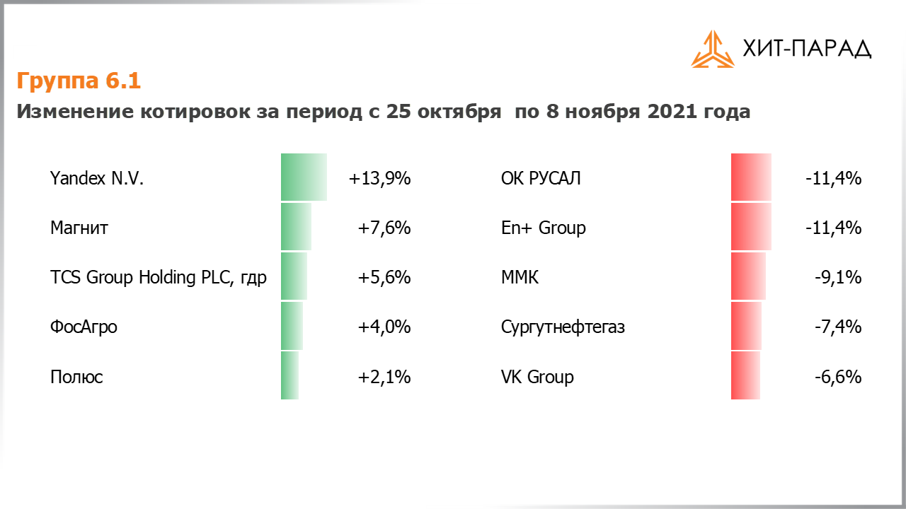 Таблица с изменениями котировок акций группы 6.1 за период с 25.10.2021 по 08.11.2021