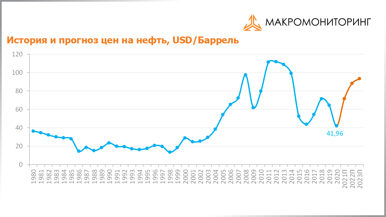 График исторических и прогнозных цен на нефть c 26.10.2021 по 09.11.2021