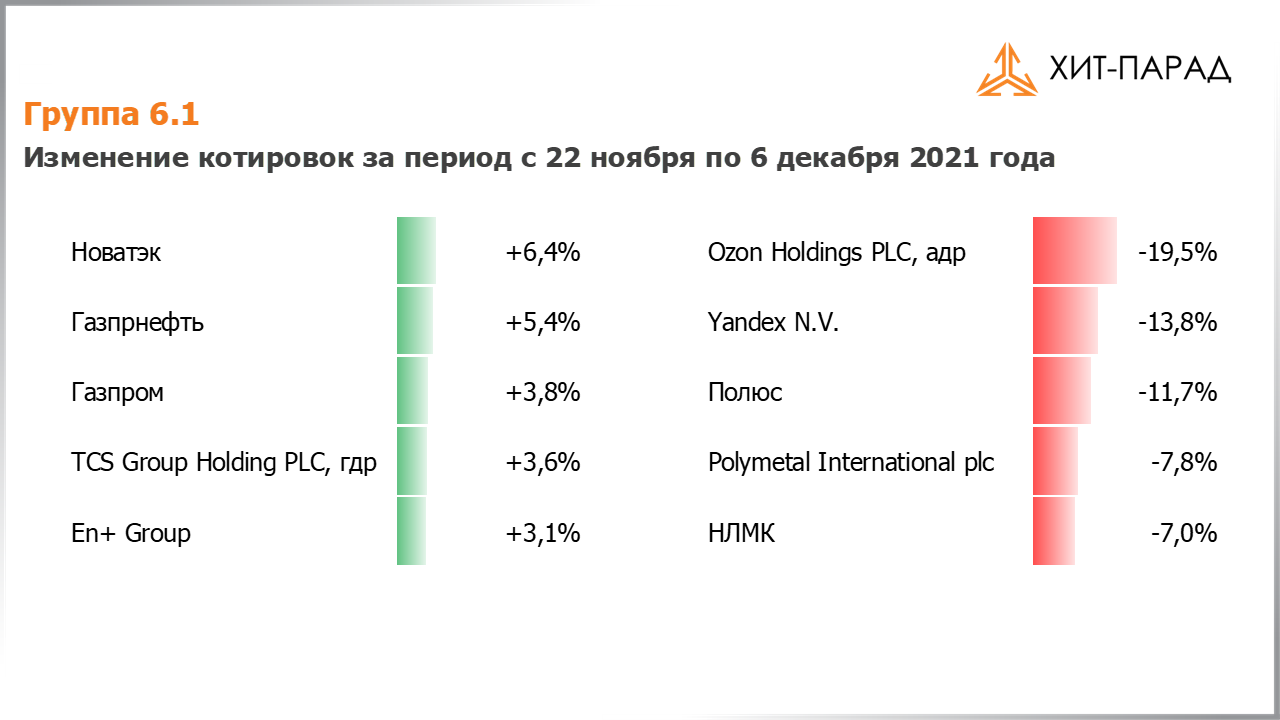 Таблица с изменениями котировок акций группы 6.1 за период с 22.11.2021 по 06.12.2021