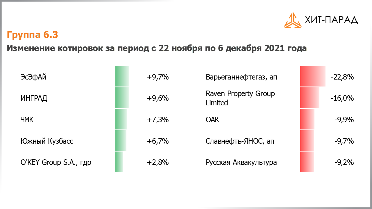 Таблица с изменениями котировок акций группы 6.3 за период с 22.11.2021 по 06.12.2021