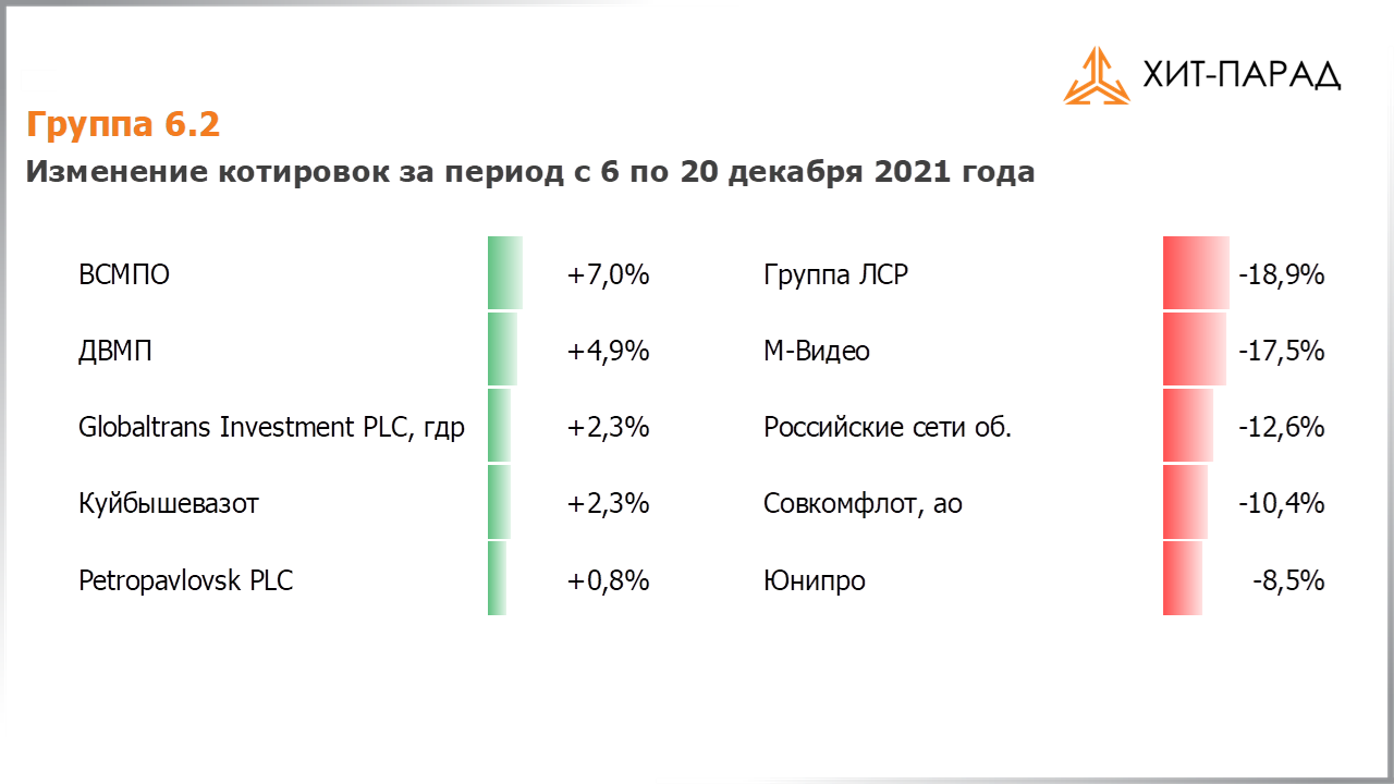Таблица с изменениями котировок акций группы 6.2 за период с 06.12.2021 по 20.12.2021