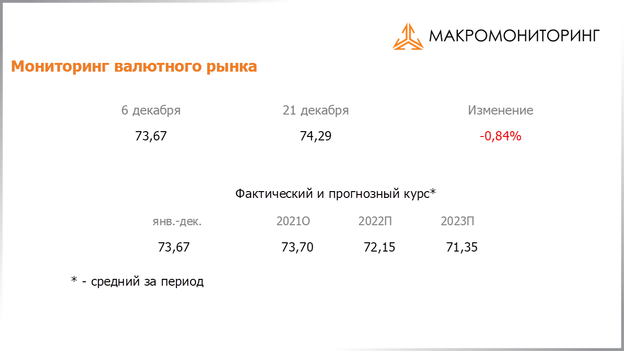 Изменение стоимости валюты с 07.12.2021 по 21.12.2021, прогноз стоимости от Арсагеры