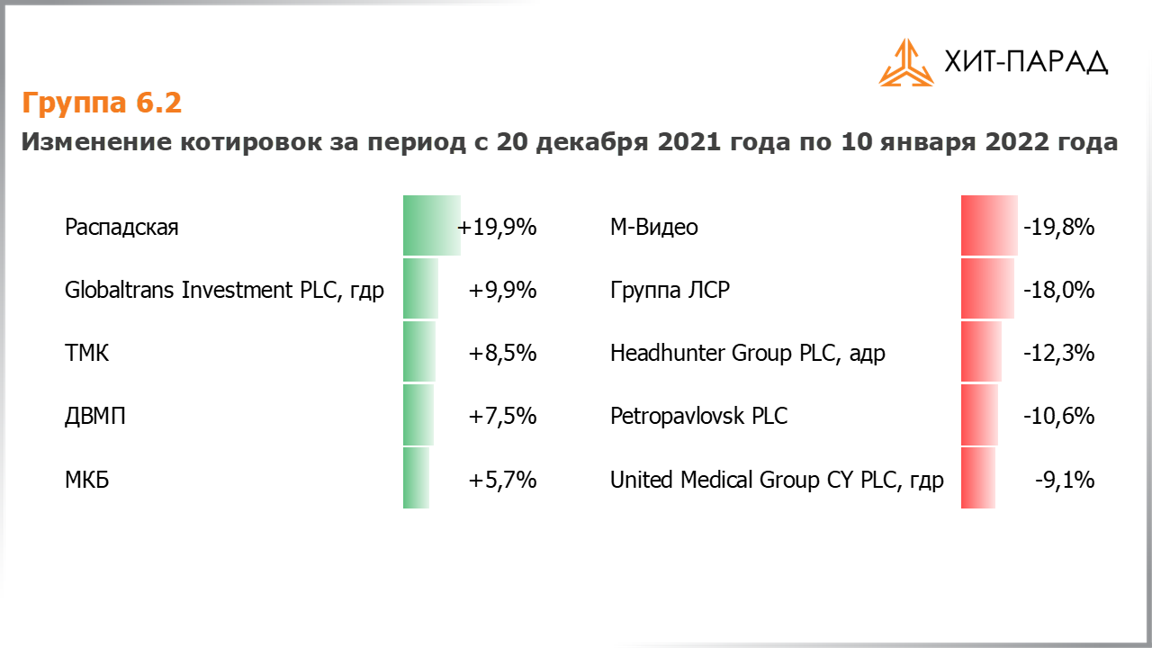 Таблица с изменениями котировок акций группы 6.2 за период с 27.12.2021 по 10.01.2022