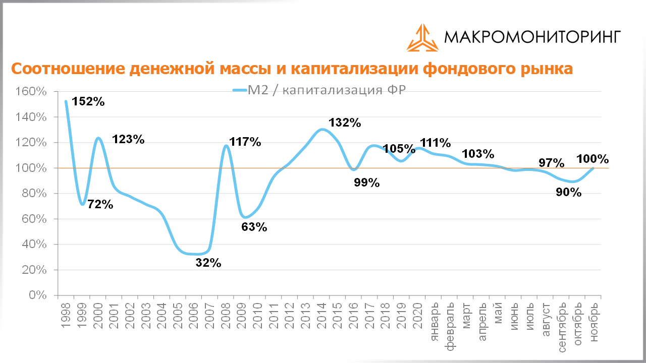 График соотношения денежной массы и капитализации фондового рынка с 28.12.2021 по 11.01.2022