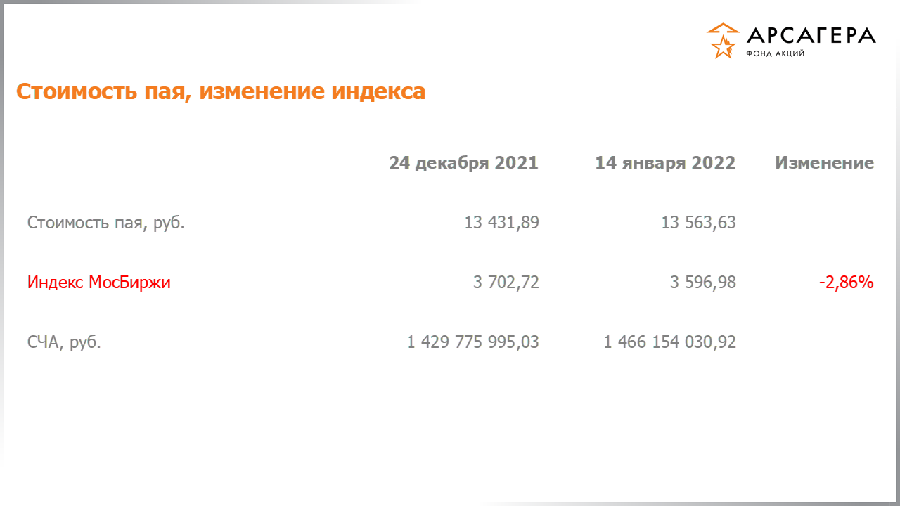 Изменение стоимости пая фонда «Арсагера – фонд акций» и индекса МосБиржи с 31.12.2021 по 14.01.2022