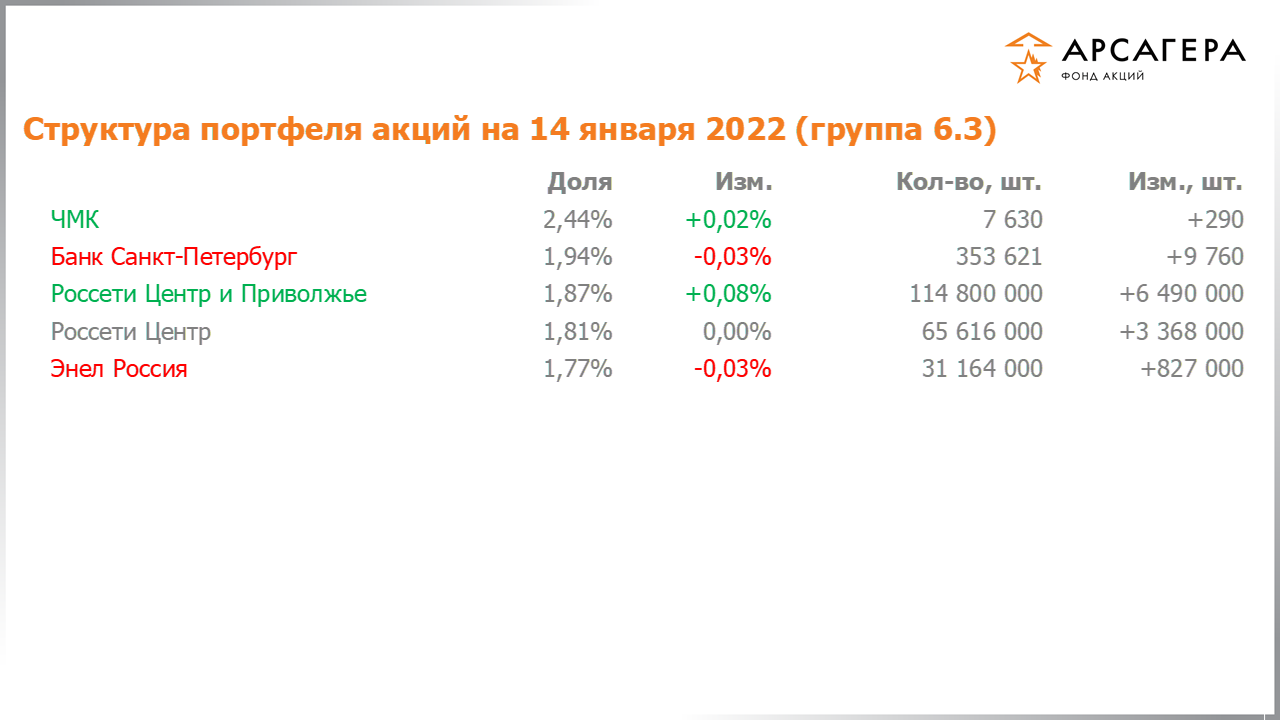 Изменение состава и структуры группы 6.3 портфеля фонда «Арсагера – фонд акций» за период с 31.12.2021 по 14.01.2022