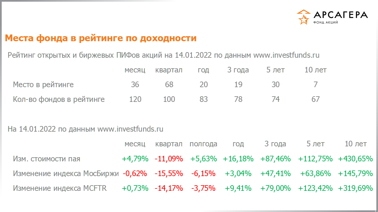 Место фонда «Арсагера – фонд акций» в рейтинге открытых пифов акций, изменение стоимости пая за разные периоды на 14.01.2022