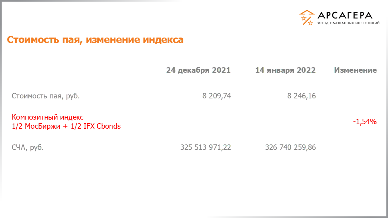 Изменение стоимости пая фонда «Арсагера – фонд смешанных инвестиций» и индексов МосБиржи и IFX Cbonds с 31.12.2021 по 14.01.2022