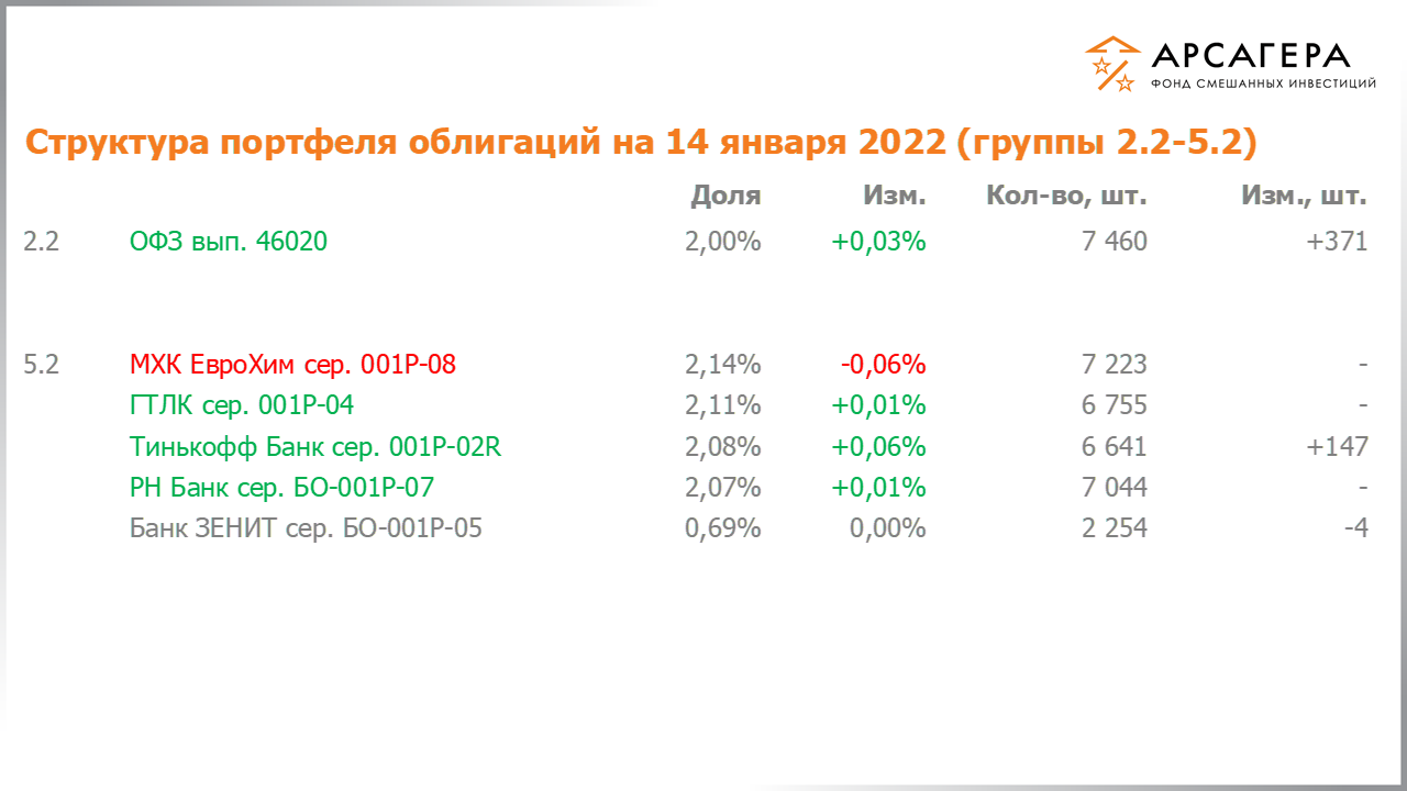 Изменение состава и структуры групп 2.2-5.2 портфеля фонда «Арсагера – фонд смешанных инвестиций» с 31.12.2021 по 14.01.2022
