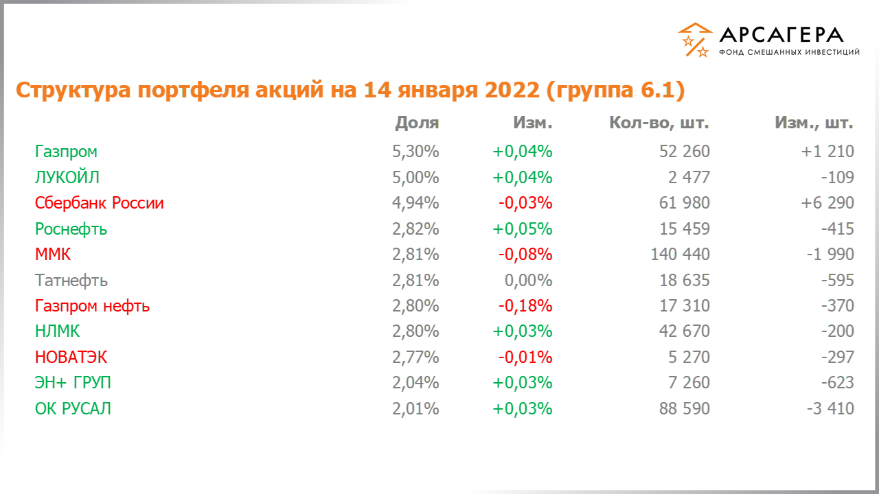 Изменение дюрации долговой части портфеля фонда «Арсагера – фонд смешанных инвестиций» c 31.12.2021 по 14.01.2022