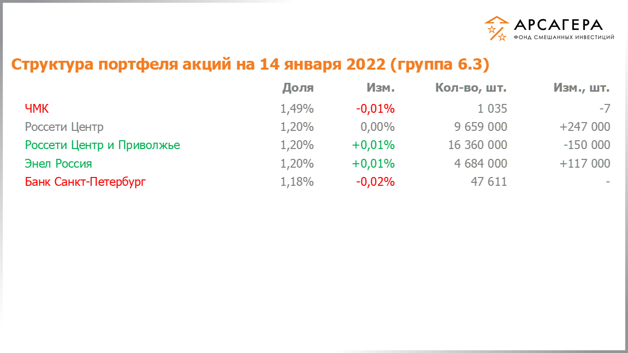 Изменение состава и структуры группы 6.2 портфеля фонда «Арсагера – фонд смешанных инвестиций» c 31.12.2021 по 14.01.2022