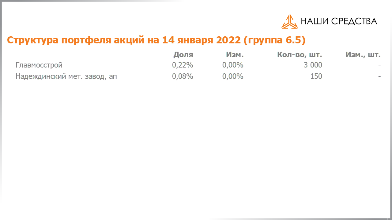 Изменение состава и структуры группы 6.5 портфеля УК «Арсагера» с 31.12.2021 по 14.01.2022