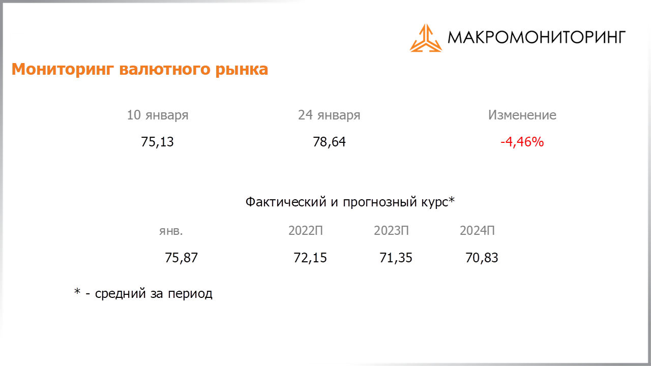 Изменение стоимости валюты с 11.01.2022 по 25.01.2022, прогноз стоимости от Арсагеры