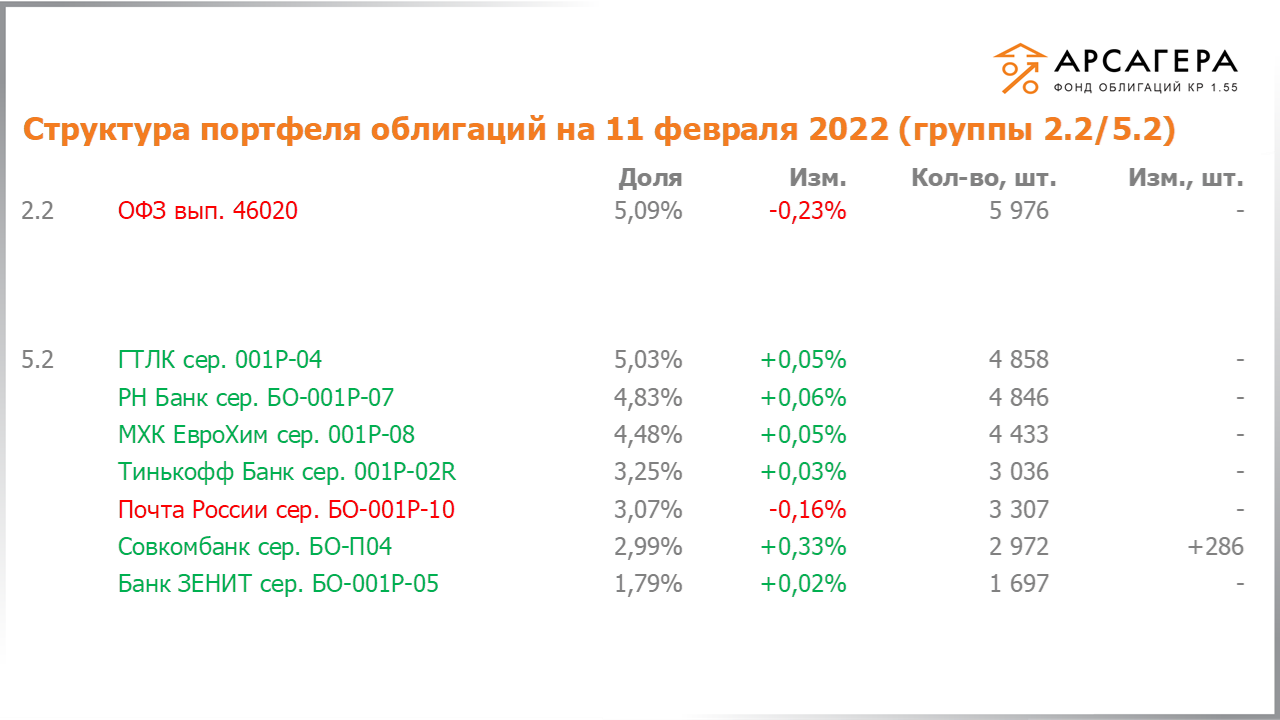 Изменение состава и структуры групп 2.2-5.2 портфеля «Арсагера – фонд облигаций КР 1.55» за период с 28.01.2022 по 11.02.2022