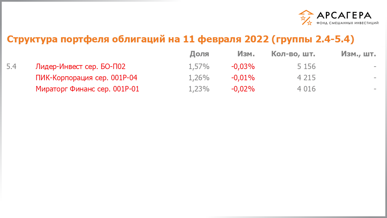 Изменение состава и структуры групп 2.4-5.4 портфеля фонда «Арсагера – фонд смешанных инвестиций» с 28.01.2022 по 11.02.2022